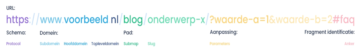 Wat is een URL