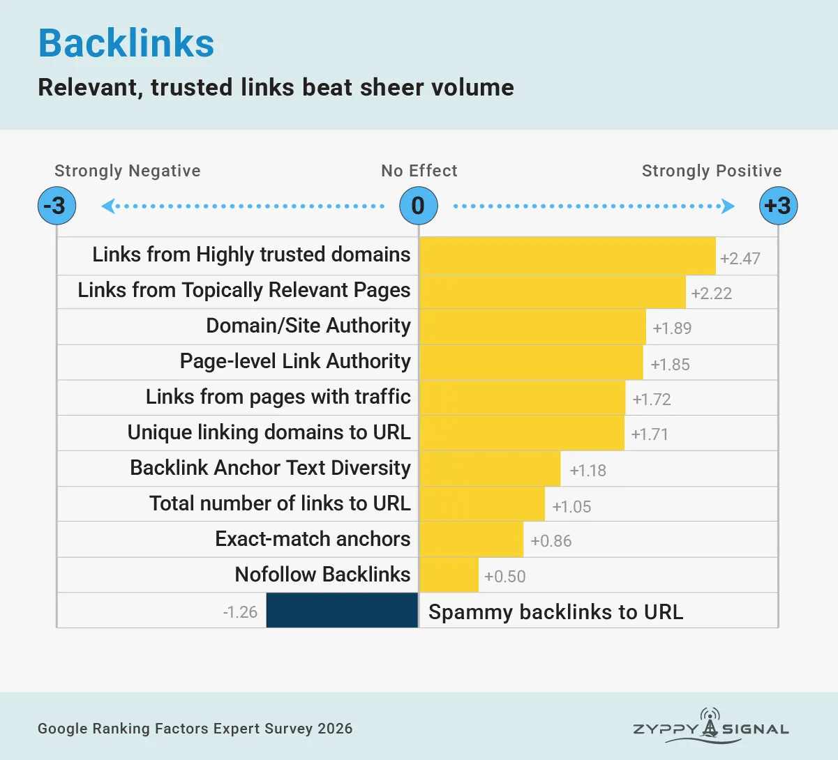 Linkbuilding studie door Zippy Linkbuilding studie door Zippy